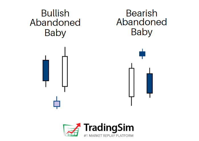 The Abandoned Baby Candlestick: Bullish & Bearish | TradingSim